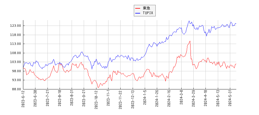 東急とTOPIXのパフォーマンス比較チャート
