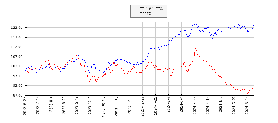 京浜急行電鉄とTOPIXのパフォーマンス比較チャート