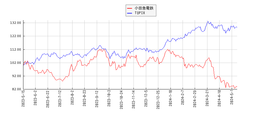 小田急電鉄とTOPIXのパフォーマンス比較チャート