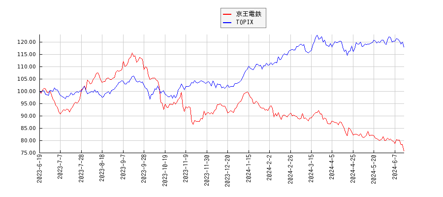 京王電鉄とTOPIXのパフォーマンス比較チャート