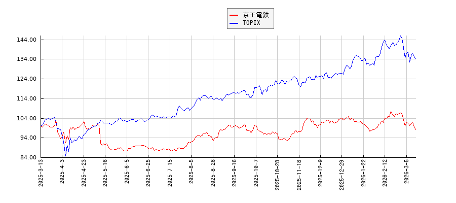 京王電鉄とTOPIXのパフォーマンス比較チャート
