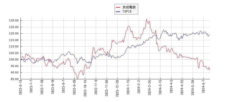 京成電鉄とTOPIXのパフォーマンス比較チャート