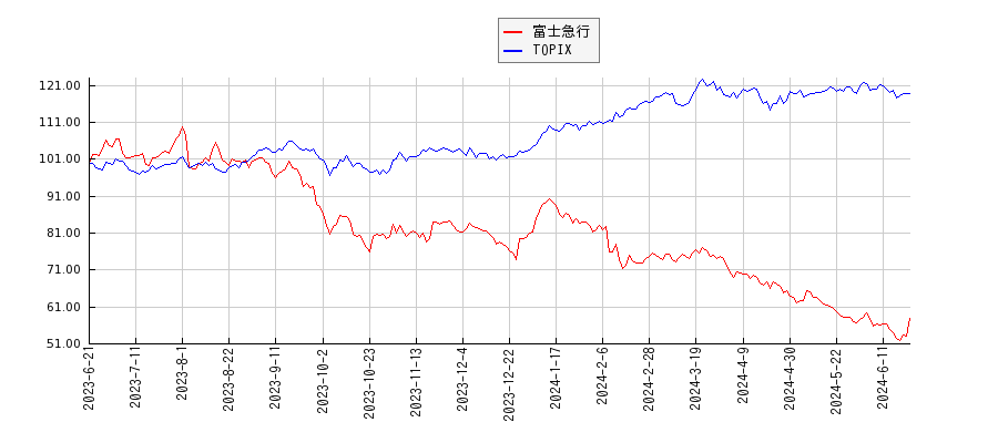 富士急行とTOPIXのパフォーマンス比較チャート