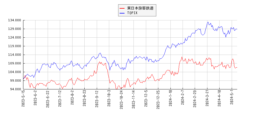 東日本旅客鉄道とTOPIXのパフォーマンス比較チャート