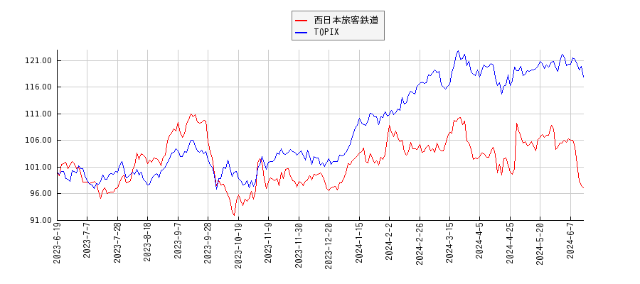 西日本旅客鉄道とTOPIXのパフォーマンス比較チャート