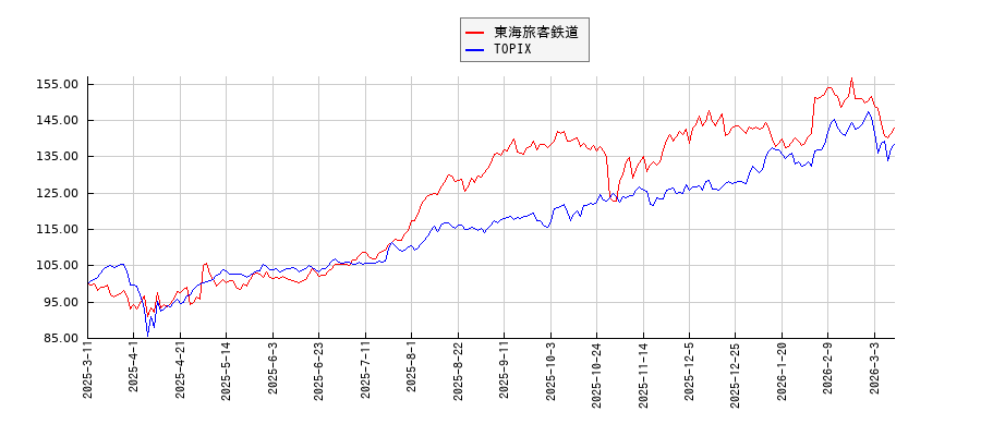 東海旅客鉄道とTOPIXのパフォーマンス比較チャート