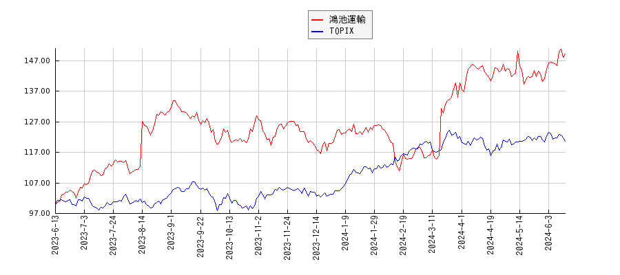 鴻池運輸とTOPIXのパフォーマンス比較チャート