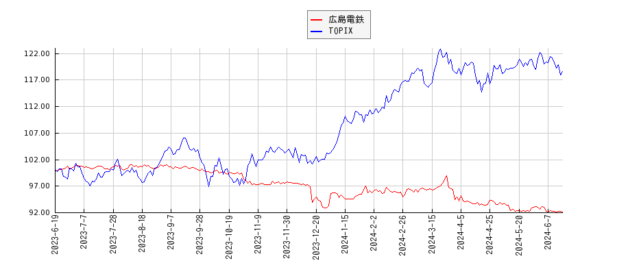 広島電鉄とTOPIXのパフォーマンス比較チャート