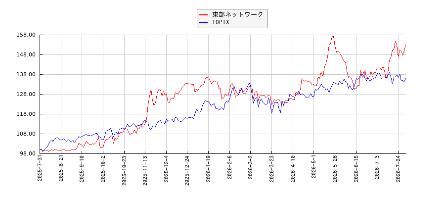 東部ネットワークとTOPIXのパフォーマンス比較チャート