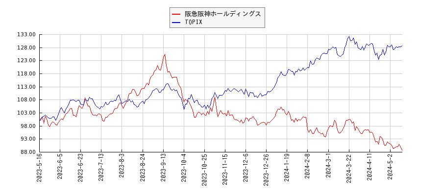阪急阪神ホールディングスとTOPIXのパフォーマンス比較チャート