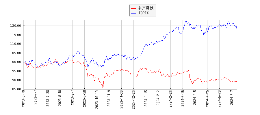 神戸電鉄とTOPIXのパフォーマンス比較チャート