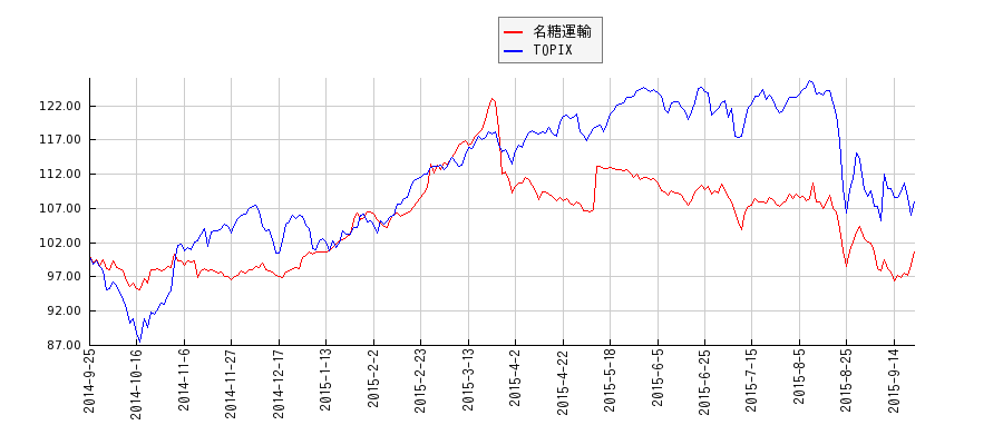 名糖運輸とTOPIXのパフォーマンス比較チャート