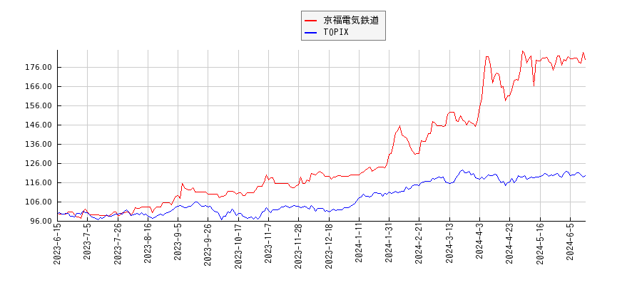 京福電気鉄道とTOPIXのパフォーマンス比較チャート