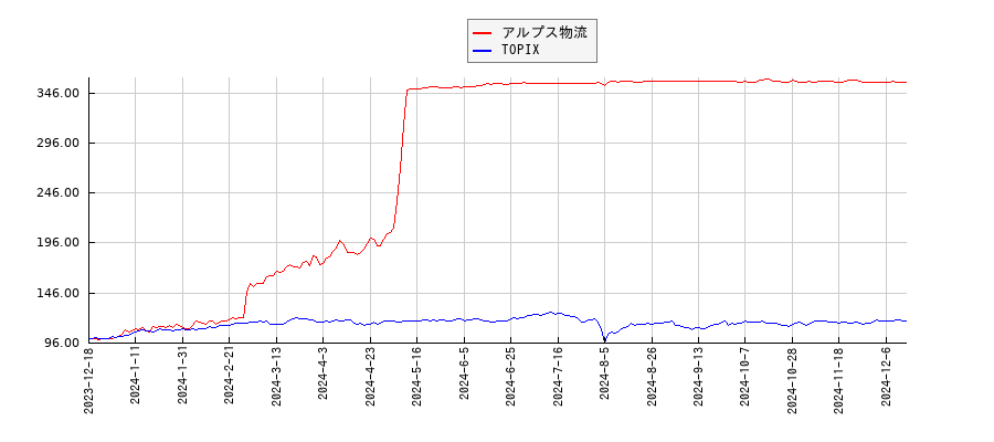 アルプス物流とTOPIXのパフォーマンス比較チャート