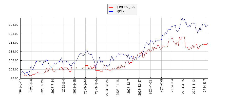 日本ロジテムとTOPIXのパフォーマンス比較チャート