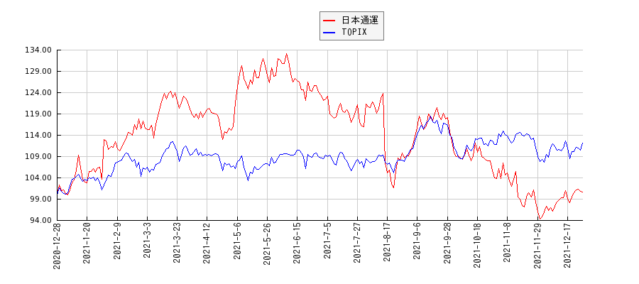 日本通運とTOPIXのパフォーマンス比較チャート