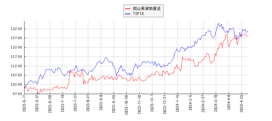 岡山県貨物運送とTOPIXのパフォーマンス比較チャート