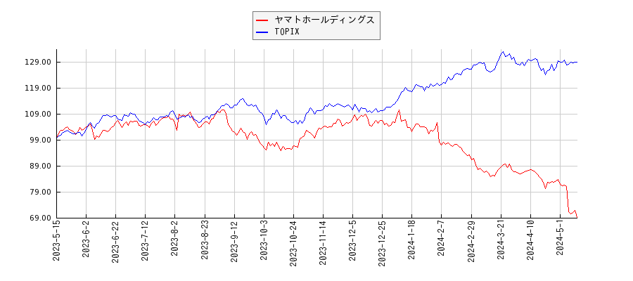 ヤマトホールディングスとTOPIXのパフォーマンス比較チャート