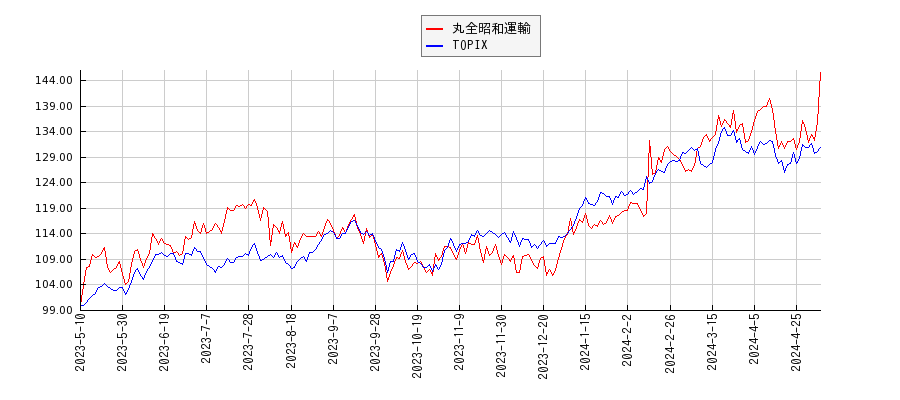 丸全昭和運輸とTOPIXのパフォーマンス比較チャート