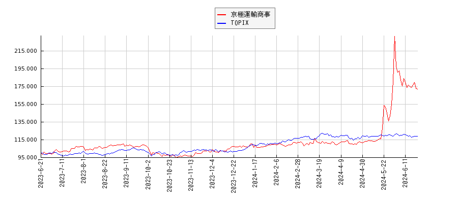 京極運輸商事とTOPIXのパフォーマンス比較チャート
