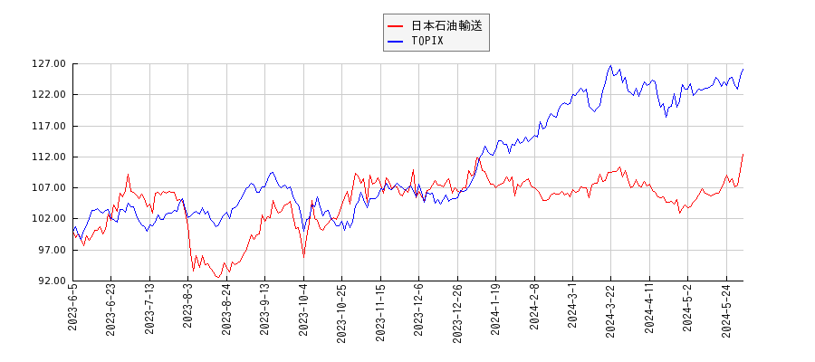 日本石油輸送とTOPIXのパフォーマンス比較チャート