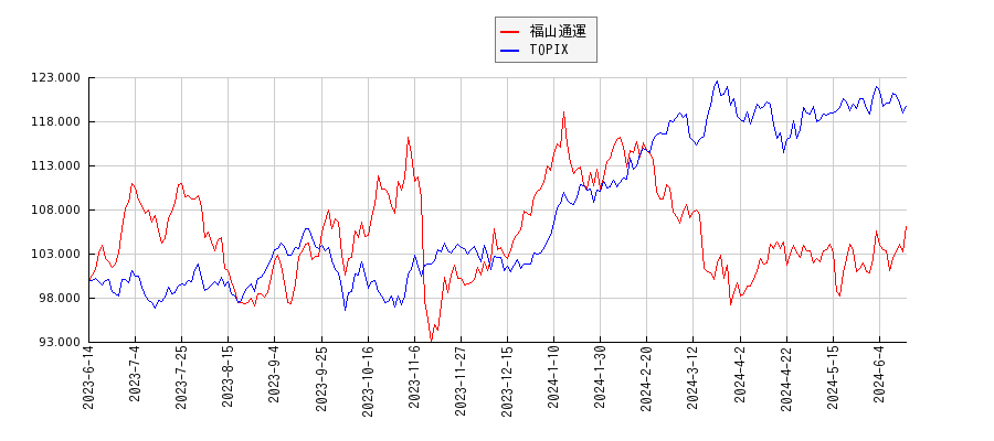 福山通運とTOPIXのパフォーマンス比較チャート