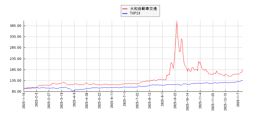 大和自動車交通とTOPIXのパフォーマンス比較チャート