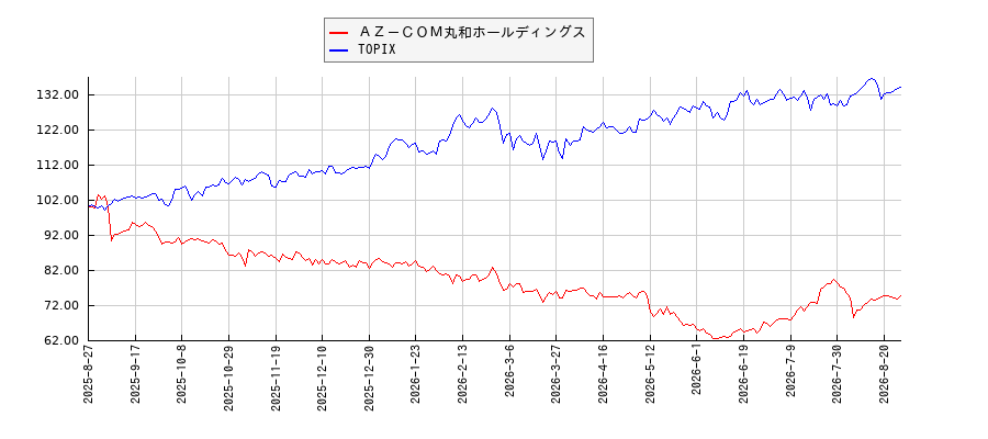 ＡＺ－ＣＯＭ丸和ホールディングスとTOPIXのパフォーマンス比較チャート