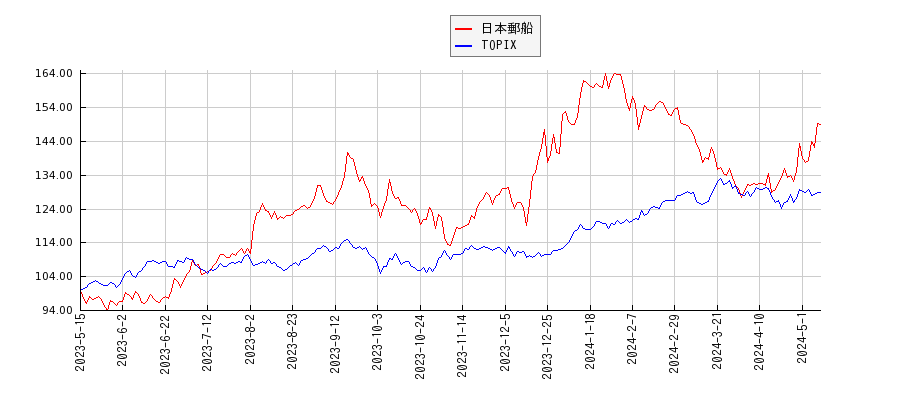 日本郵船とTOPIXのパフォーマンス比較チャート
