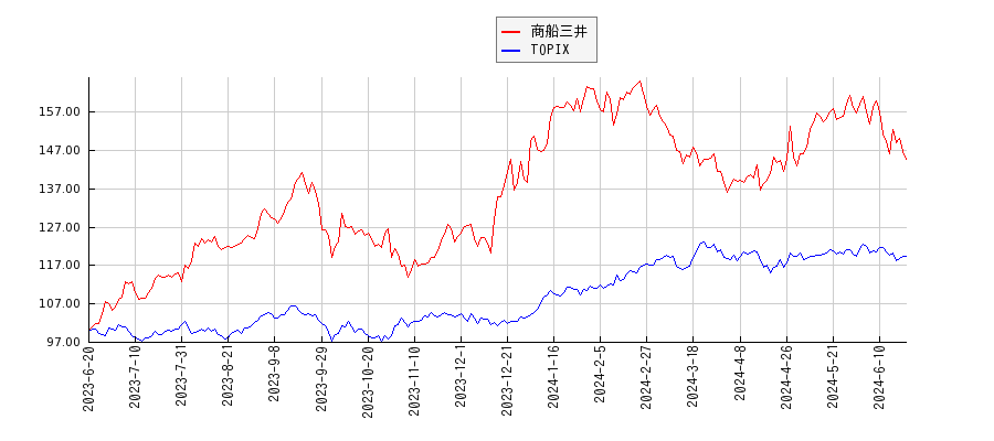 商船三井とTOPIXのパフォーマンス比較チャート