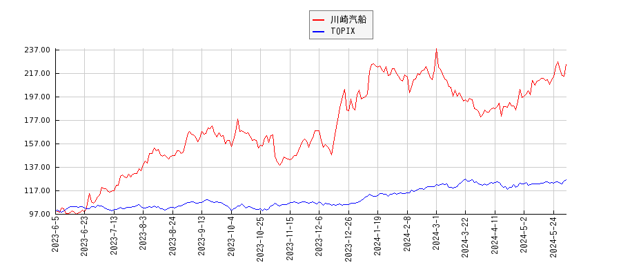 川崎汽船とTOPIXのパフォーマンス比較チャート