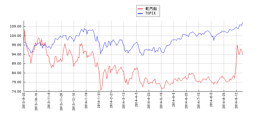 乾汽船とTOPIXのパフォーマンス比較チャート