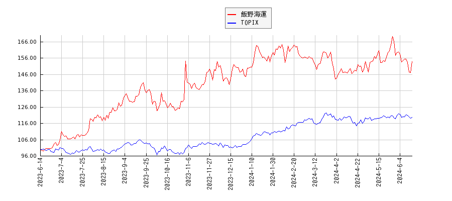 飯野海運とTOPIXのパフォーマンス比較チャート