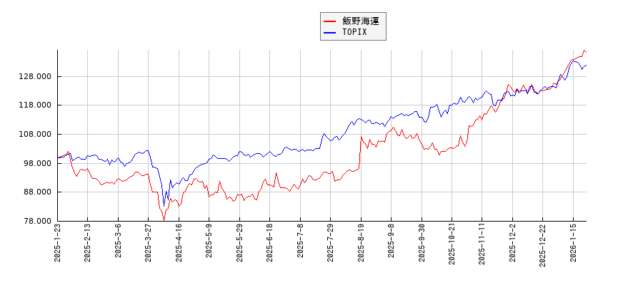 飯野海運とTOPIXのパフォーマンス比較チャート