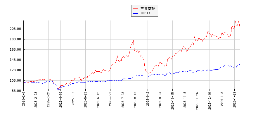 玉井商船とTOPIXのパフォーマンス比較チャート