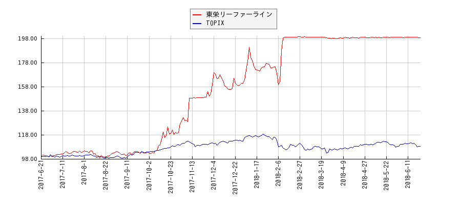 東栄リーファーラインとTOPIXのパフォーマンス比較チャート