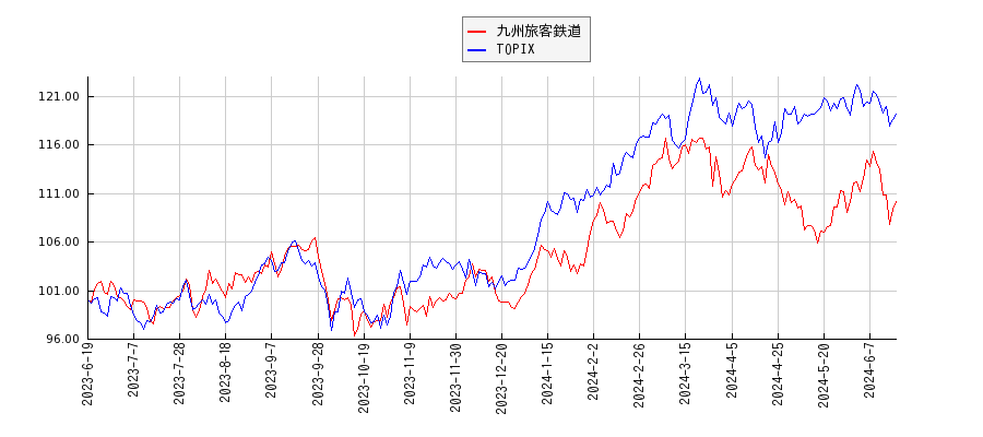 九州旅客鉄道とTOPIXのパフォーマンス比較チャート
