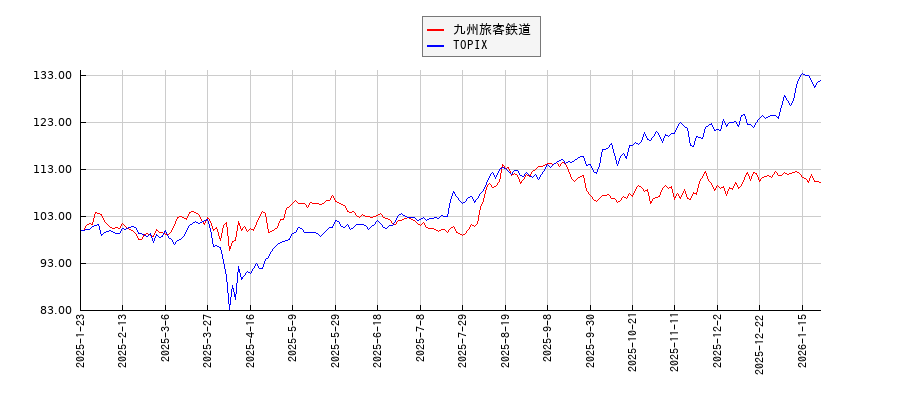 九州旅客鉄道とTOPIXのパフォーマンス比較チャート