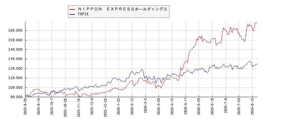 ＮＩＰＰＯＮ　ＥＸＰＲＥＳＳホールディングスとTOPIXのパフォーマンス比較チャート