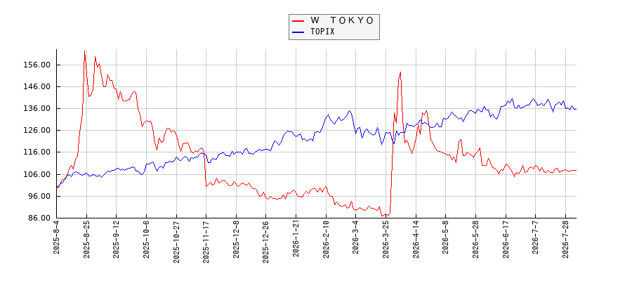 Ｗ　ＴＯＫＹＯとTOPIXのパフォーマンス比較チャート