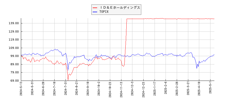 ＩＤ＆ＥホールディングスとTOPIXのパフォーマンス比較チャート