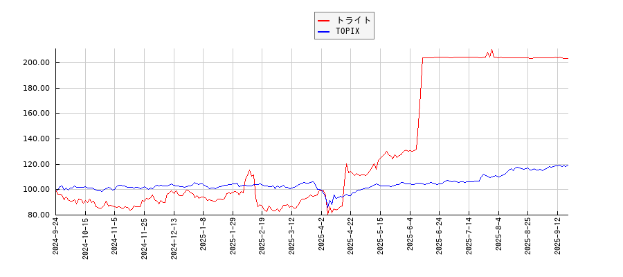 トライトとTOPIXのパフォーマンス比較チャート