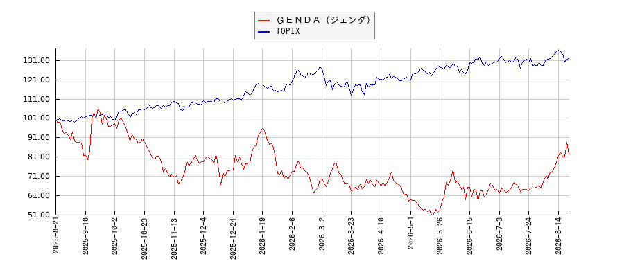 ＧＥＮＤＡ（ジェンダ）とTOPIXのパフォーマンス比較チャート
