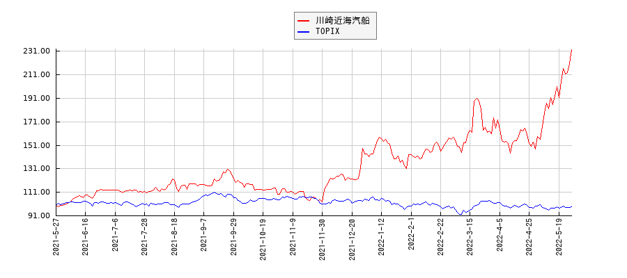 川崎近海汽船とTOPIXのパフォーマンス比較チャート