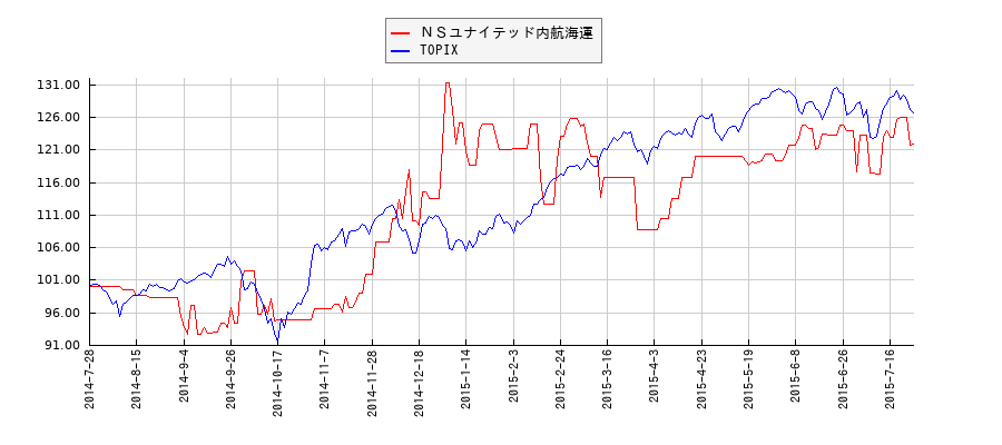 ＮＳユナイテッド内航海運とTOPIXのパフォーマンス比較チャート