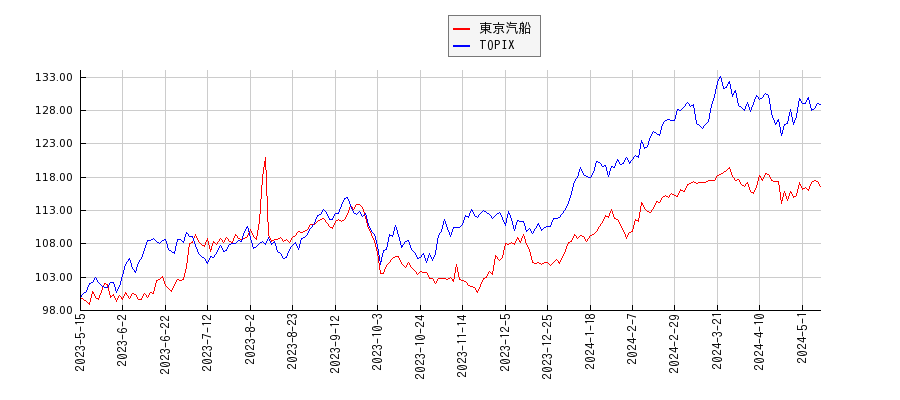 東京汽船とTOPIXのパフォーマンス比較チャート