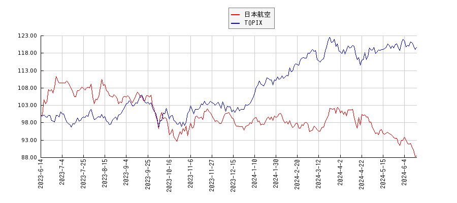 日本航空とTOPIXのパフォーマンス比較チャート