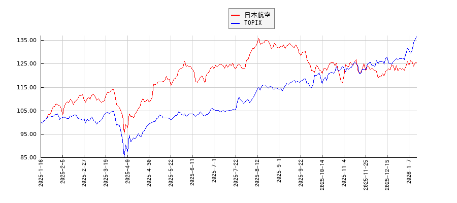 日本航空とTOPIXのパフォーマンス比較チャート