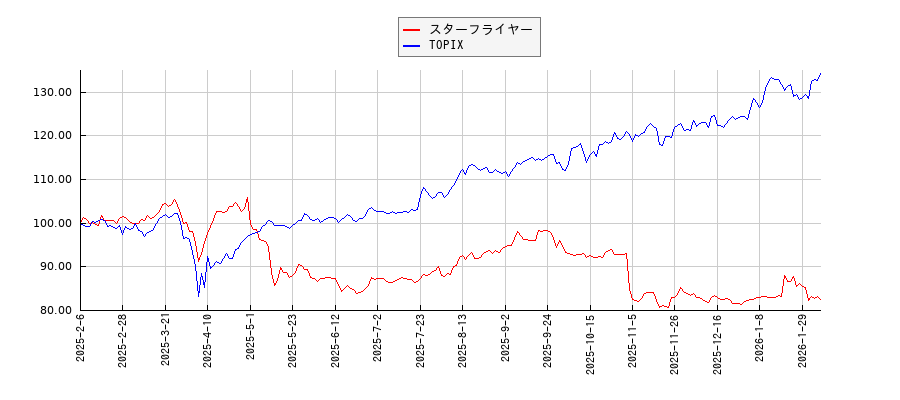 スターフライヤーとTOPIXのパフォーマンス比較チャート