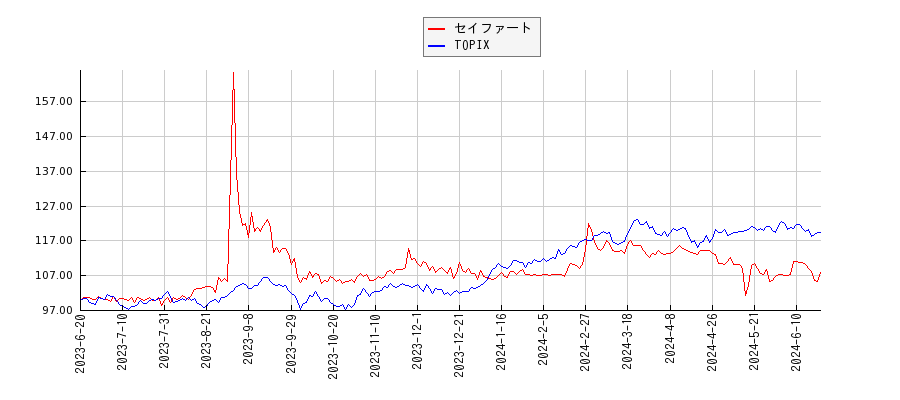 セイファートとTOPIXのパフォーマンス比較チャート